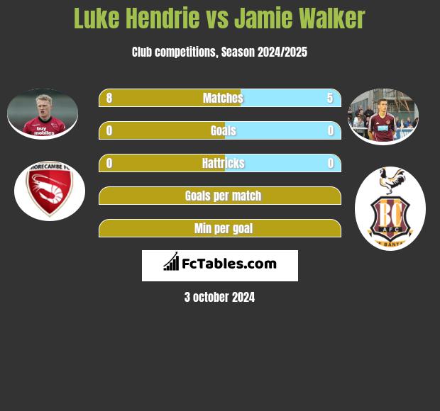 Luke Hendrie vs Jamie Walker h2h player stats