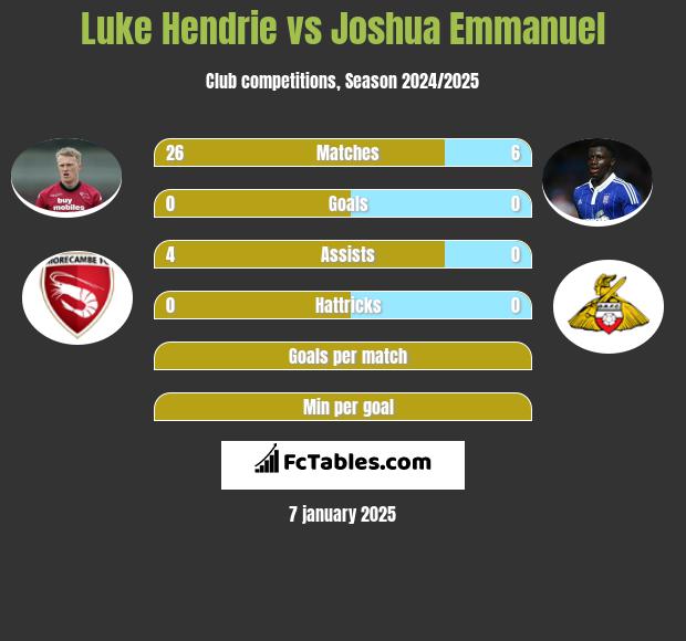 Luke Hendrie vs Joshua Emmanuel h2h player stats