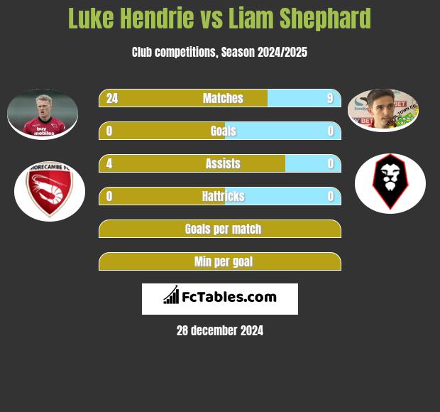 Luke Hendrie vs Liam Shephard h2h player stats