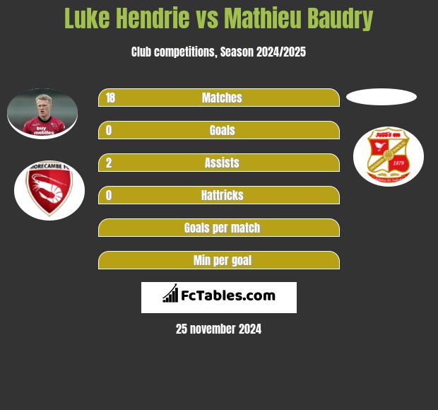 Luke Hendrie vs Mathieu Baudry h2h player stats