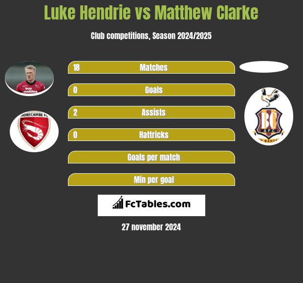 Luke Hendrie vs Matthew Clarke h2h player stats