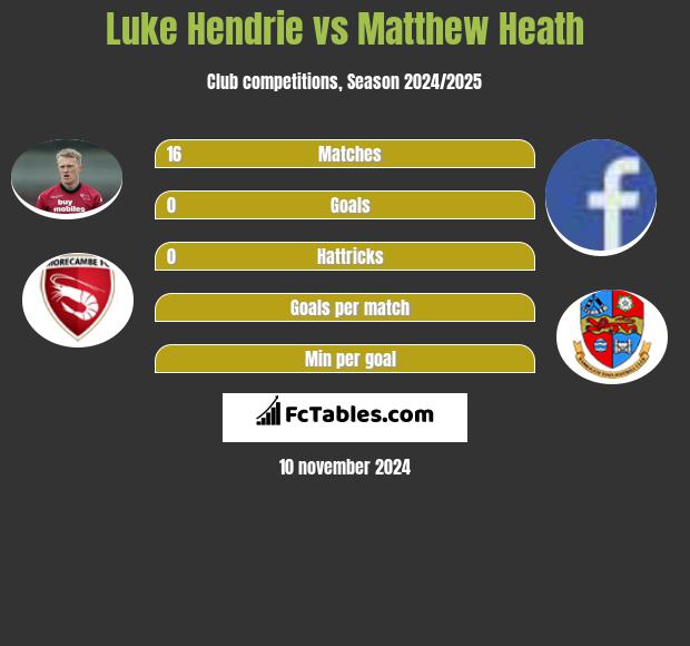 Luke Hendrie vs Matthew Heath h2h player stats