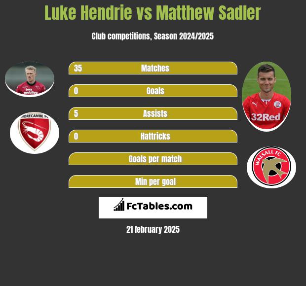 Luke Hendrie vs Matthew Sadler h2h player stats