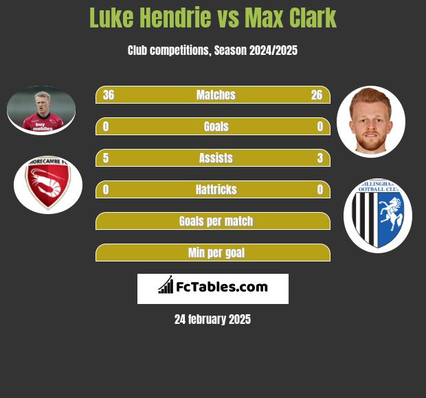 Luke Hendrie vs Max Clark h2h player stats