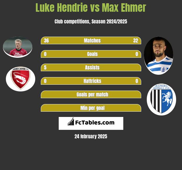 Luke Hendrie vs Max Ehmer h2h player stats