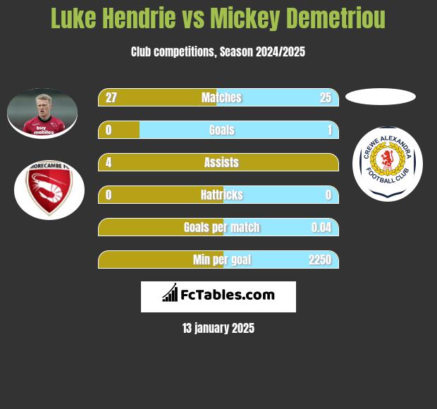 Luke Hendrie vs Mickey Demetriou h2h player stats