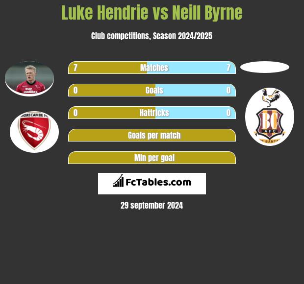 Luke Hendrie vs Neill Byrne h2h player stats