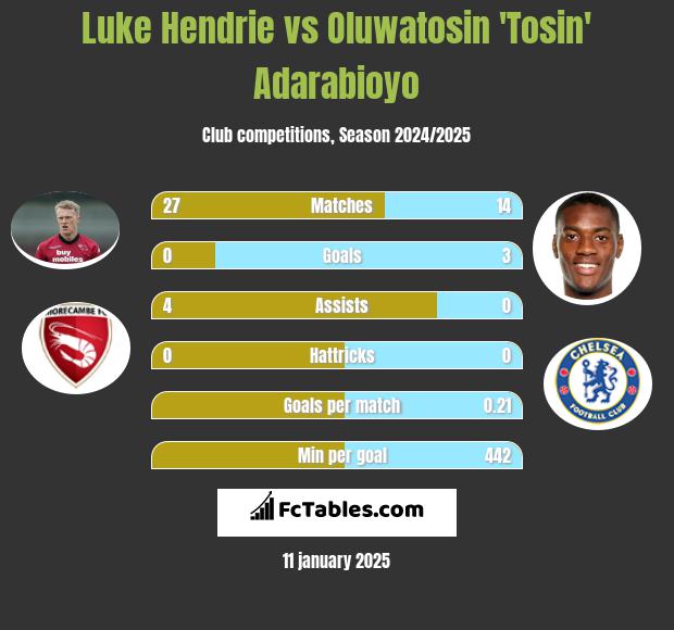 Luke Hendrie vs Oluwatosin 'Tosin' Adarabioyo h2h player stats