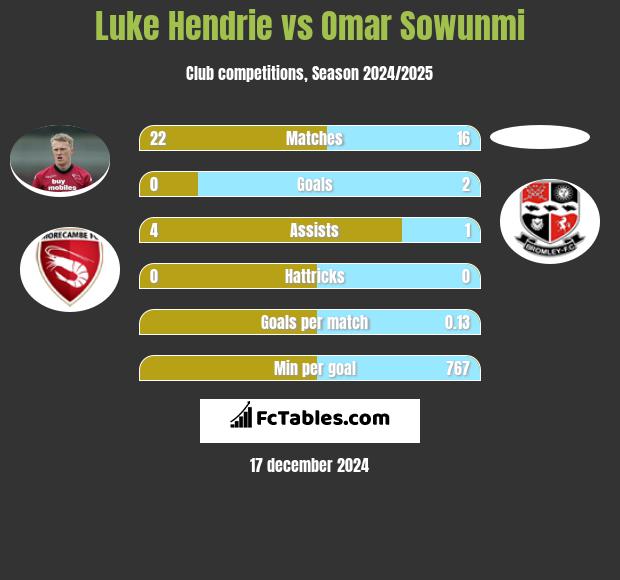 Luke Hendrie vs Omar Sowunmi h2h player stats