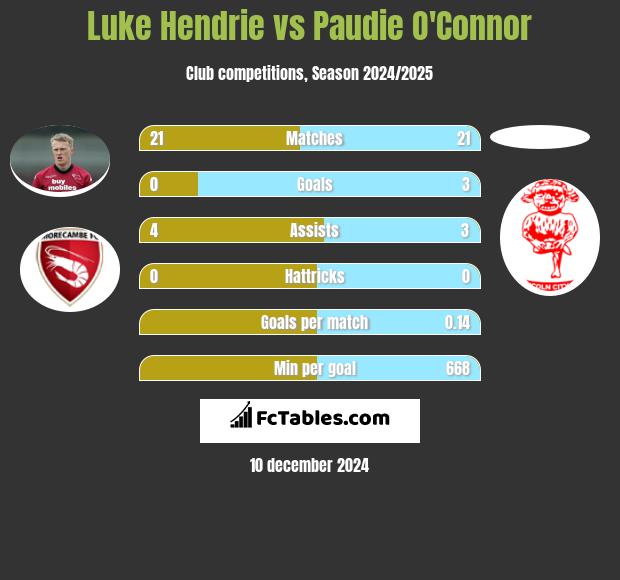 Luke Hendrie vs Paudie O'Connor h2h player stats