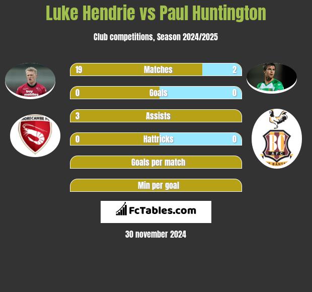 Luke Hendrie vs Paul Huntington h2h player stats