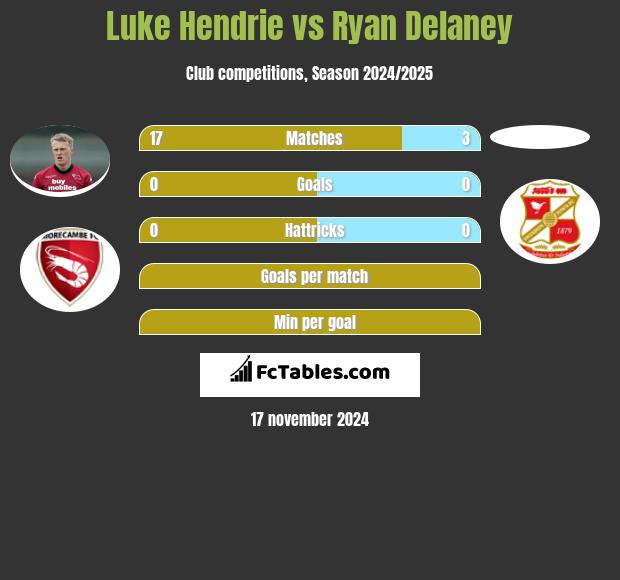 Luke Hendrie vs Ryan Delaney h2h player stats