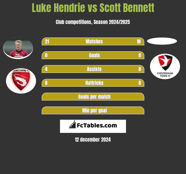 Luke Hendrie vs Scott Bennett h2h player stats