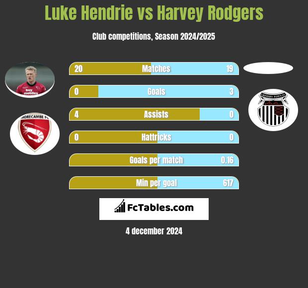 Luke Hendrie vs Harvey Rodgers h2h player stats