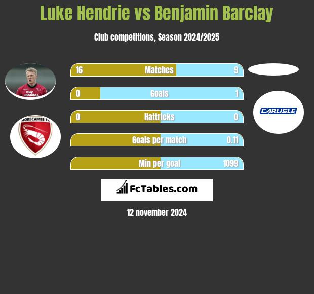 Luke Hendrie vs Benjamin Barclay h2h player stats