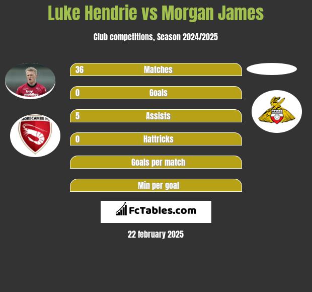 Luke Hendrie vs Morgan James h2h player stats