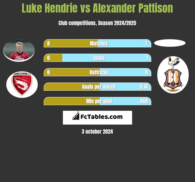 Luke Hendrie vs Alexander Pattison h2h player stats