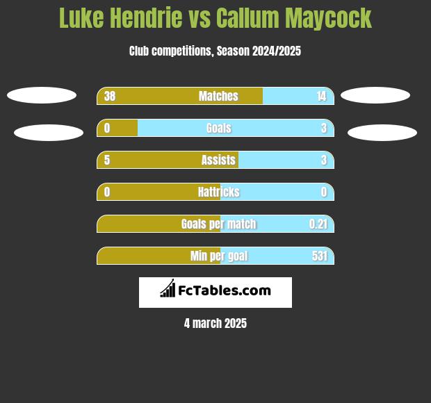 Luke Hendrie vs Callum Maycock h2h player stats