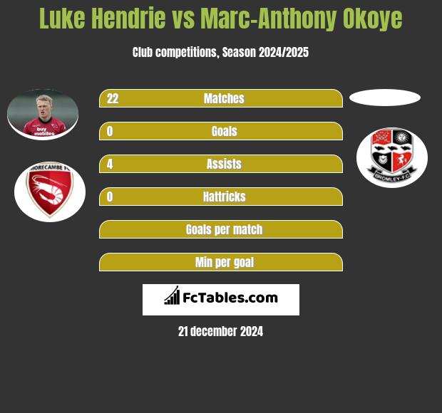 Luke Hendrie vs Marc-Anthony Okoye h2h player stats