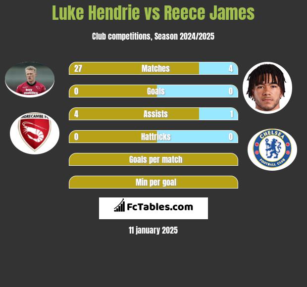 Luke Hendrie vs Reece James h2h player stats