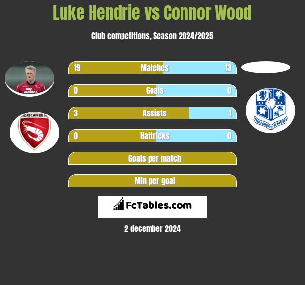 Luke Hendrie vs Connor Wood h2h player stats