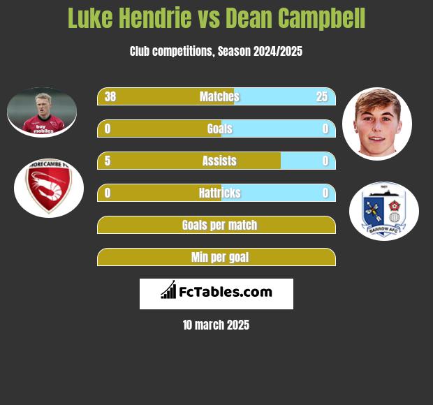 Luke Hendrie vs Dean Campbell h2h player stats