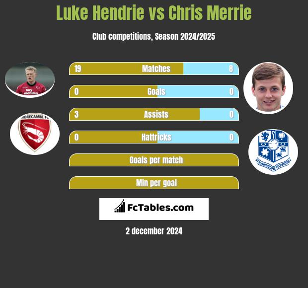 Luke Hendrie vs Chris Merrie h2h player stats