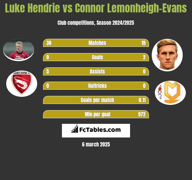 Luke Hendrie vs Connor Lemonheigh-Evans h2h player stats