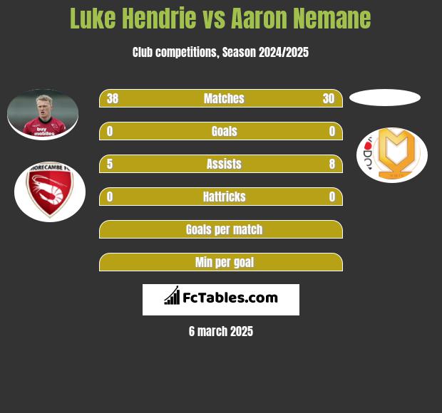 Luke Hendrie vs Aaron Nemane h2h player stats