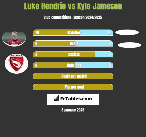 Luke Hendrie vs Kyle Jameson h2h player stats