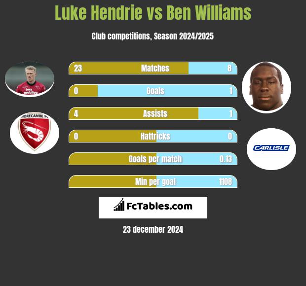 Luke Hendrie vs Ben Williams h2h player stats