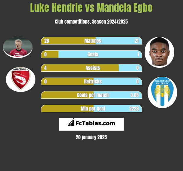 Luke Hendrie vs Mandela Egbo h2h player stats