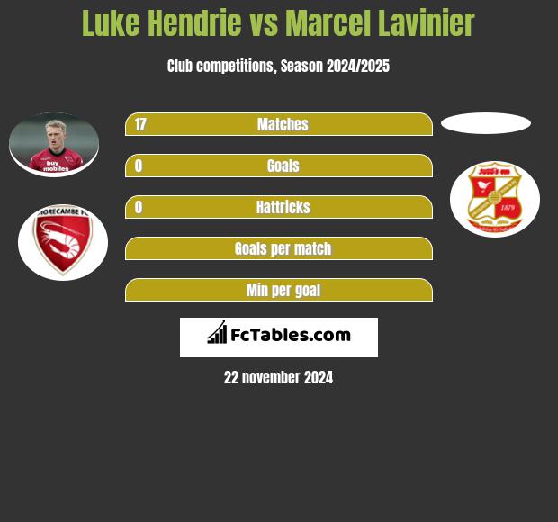 Luke Hendrie vs Marcel Lavinier h2h player stats