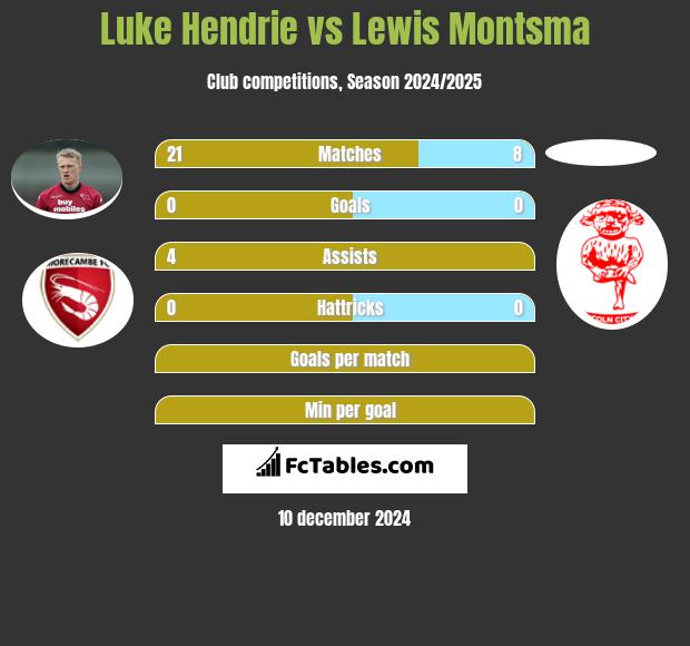 Luke Hendrie vs Lewis Montsma h2h player stats