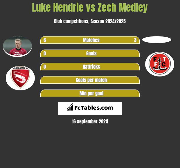 Luke Hendrie vs Zech Medley h2h player stats