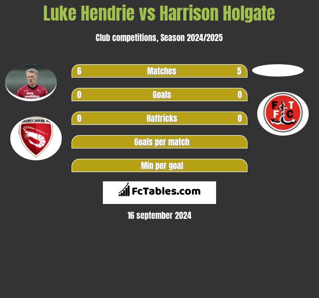 Luke Hendrie vs Harrison Holgate h2h player stats