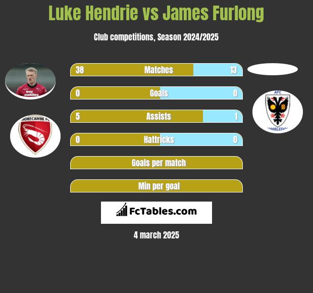 Luke Hendrie vs James Furlong h2h player stats