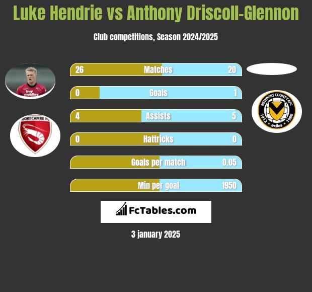 Luke Hendrie vs Anthony Driscoll-Glennon h2h player stats