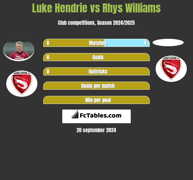 Luke Hendrie vs Rhys Williams h2h player stats