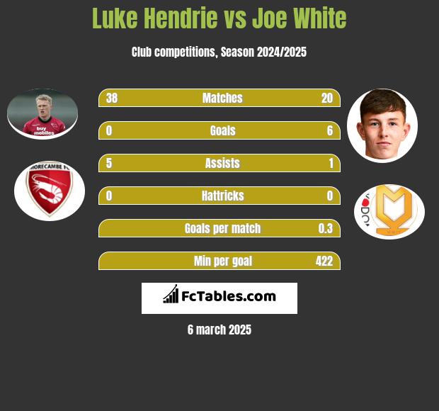 Luke Hendrie vs Joe White h2h player stats