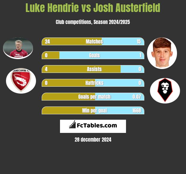 Luke Hendrie vs Josh Austerfield h2h player stats