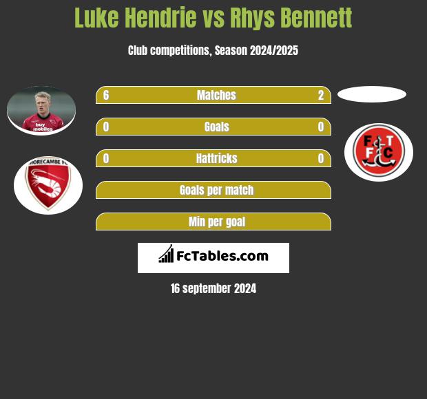 Luke Hendrie vs Rhys Bennett h2h player stats