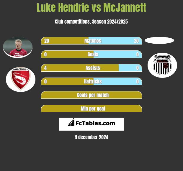 Luke Hendrie vs McJannett h2h player stats