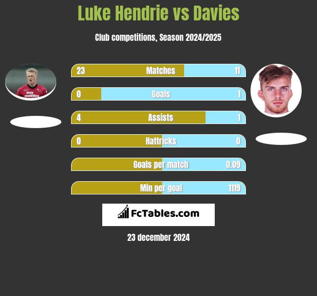 Luke Hendrie vs Davies h2h player stats