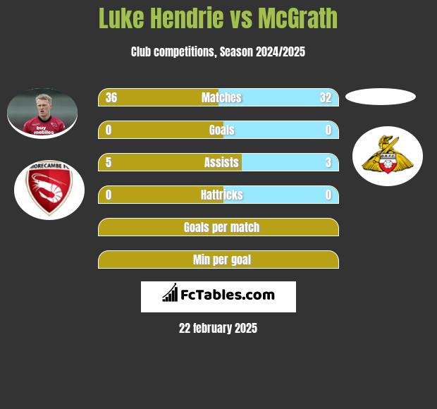 Luke Hendrie vs McGrath h2h player stats