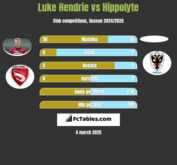 Luke Hendrie vs Hippolyte h2h player stats