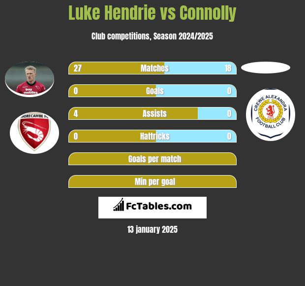 Luke Hendrie vs Connolly h2h player stats