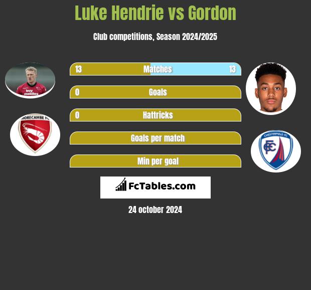 Luke Hendrie vs Gordon h2h player stats