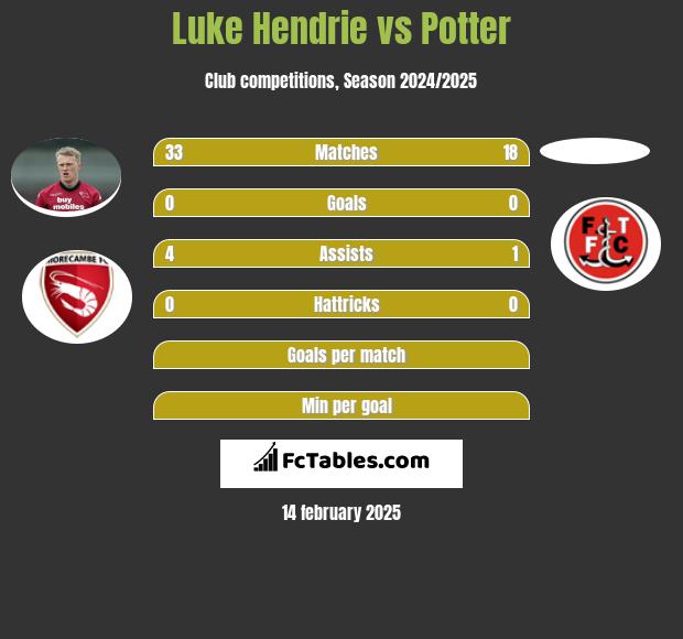 Luke Hendrie vs Potter h2h player stats