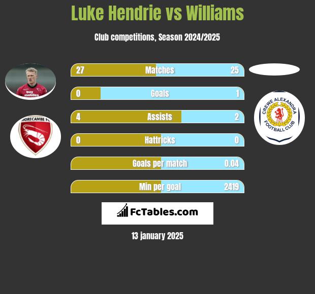 Luke Hendrie vs Williams h2h player stats